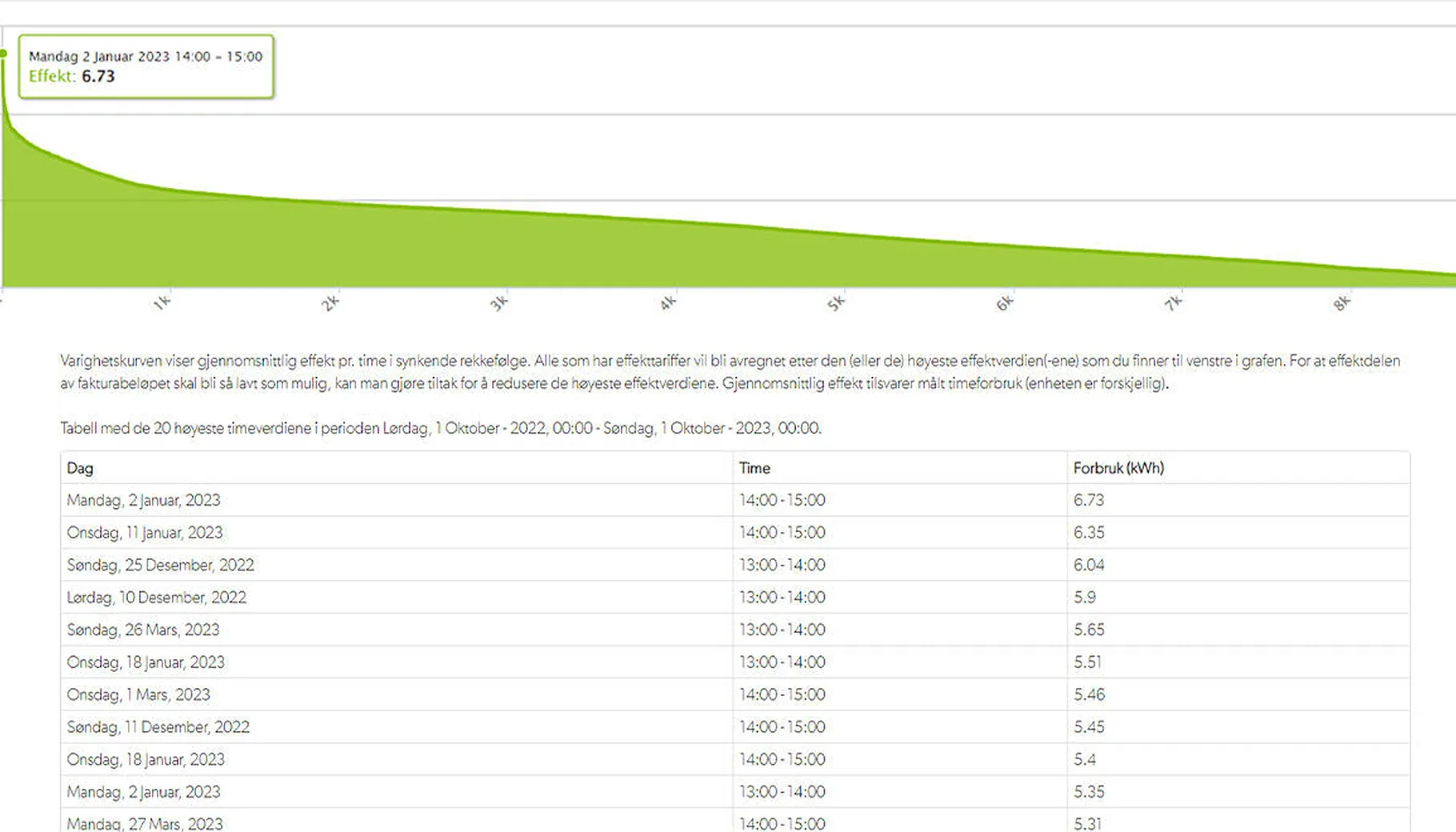 Varighetskurven på tabellen viser gjennomsnittlig effekt pr. time i synkende rekkefølge. Varighetskurven på tabellen viser gjennomsnittlig effekt pr. time i synkende rekkefølge.